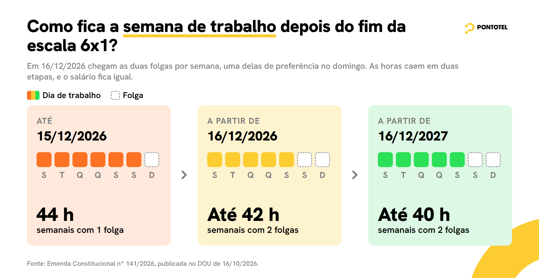 Comparação da semana de trabalho: até 15/12/2026, escala 6x1 com 44 horas e uma folga; a partir de 16/12/2026, cinco dias de trabalho com até 42 horas e duas folgas; a partir de 16/12/2027, até 40 horas.