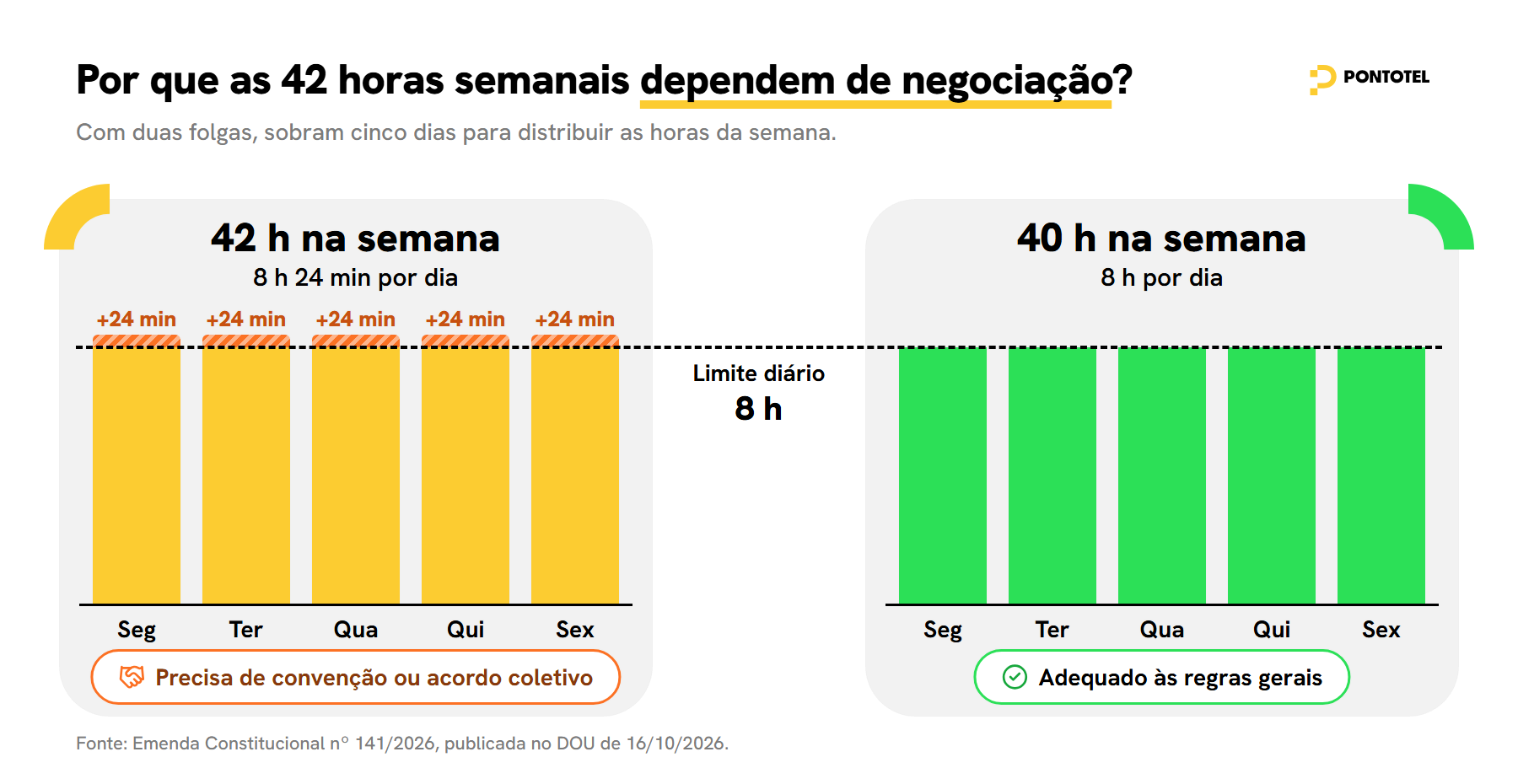 Comparação de jornada: 42 horas em cinco dias exigem 8 horas e 24 minutos por dia, acima do limite diário de 8 horas, o que depende de convenção ou acordo coletivo; 40 horas em cinco dias de 8 horas estão adequadas às regras gerais.