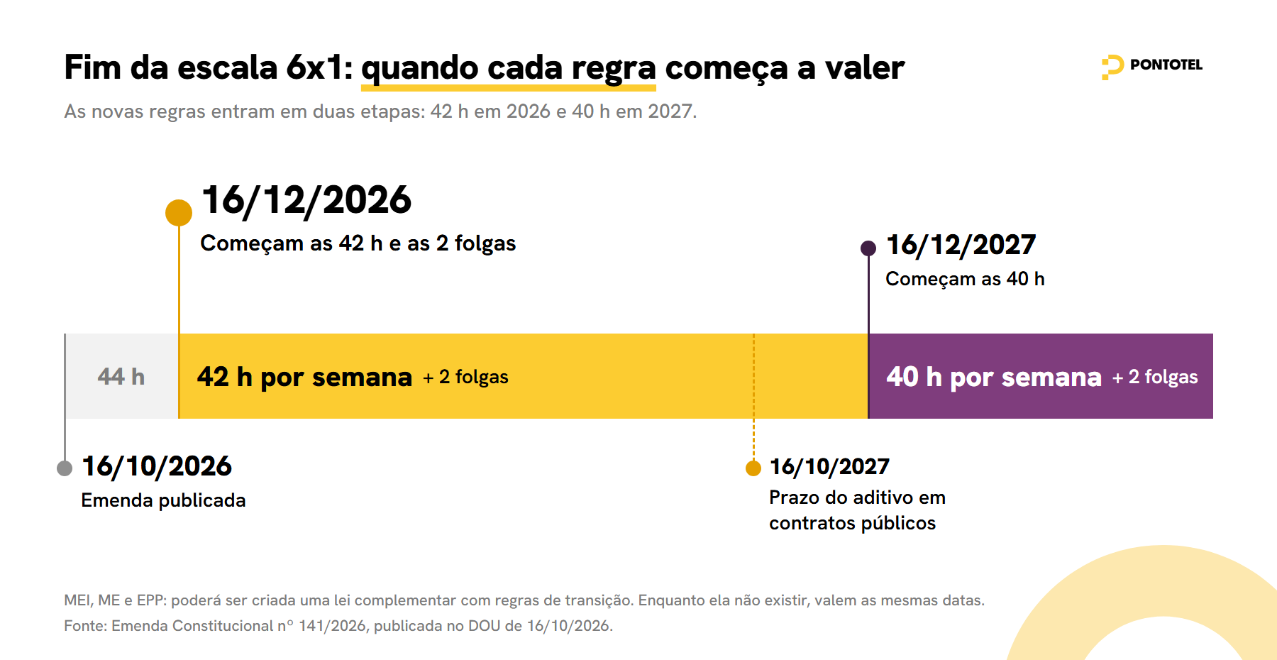 Linha do tempo do fim da escala 6x1: emenda publicada em 16/10/2026, 42 horas e duas folgas a partir de 16/12/2026, prazo dos contratos públicos em 16/10/2027 e 40 horas a partir de 16/12/2027.