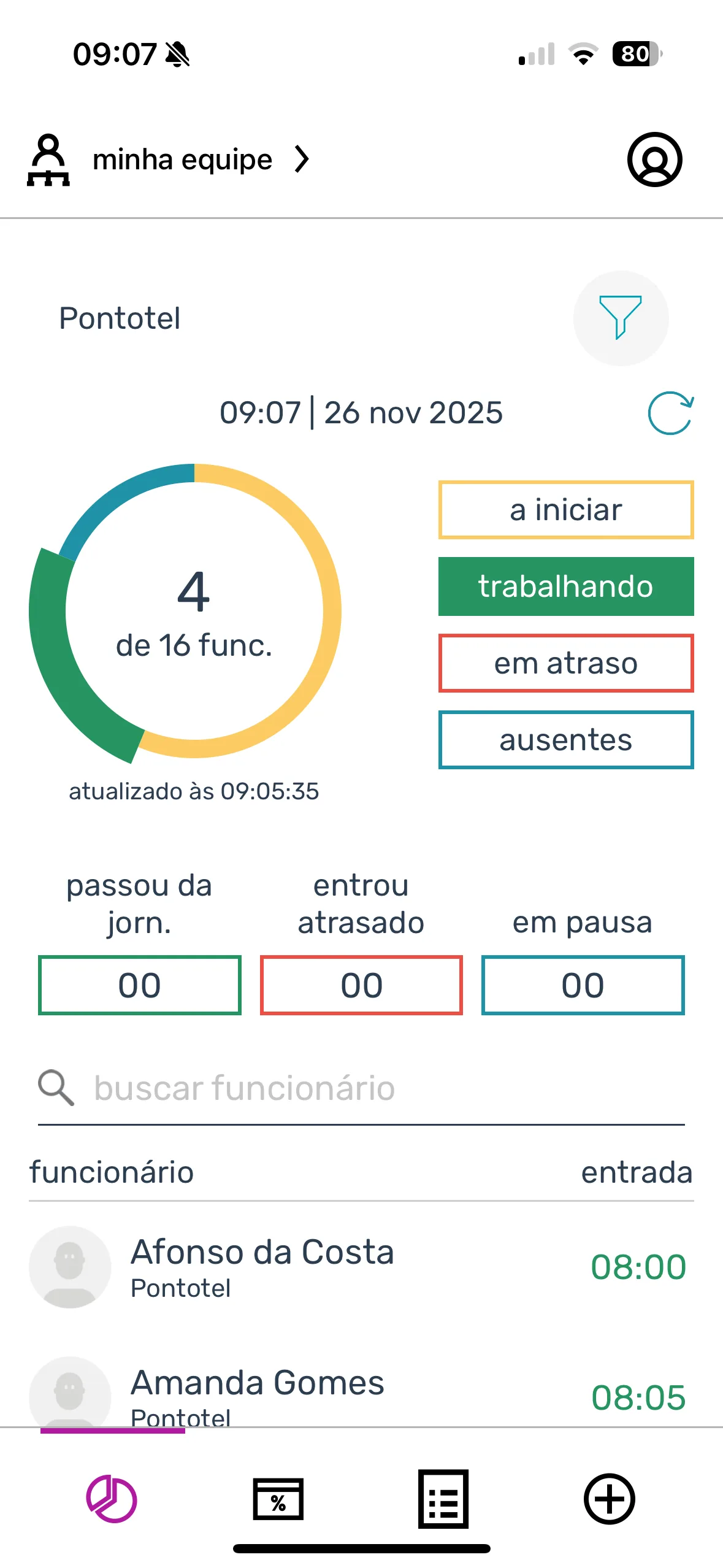 App Gestão Pontotel mostrando status da equipe em tempo real — quem está trabalhando, em atraso e ausente