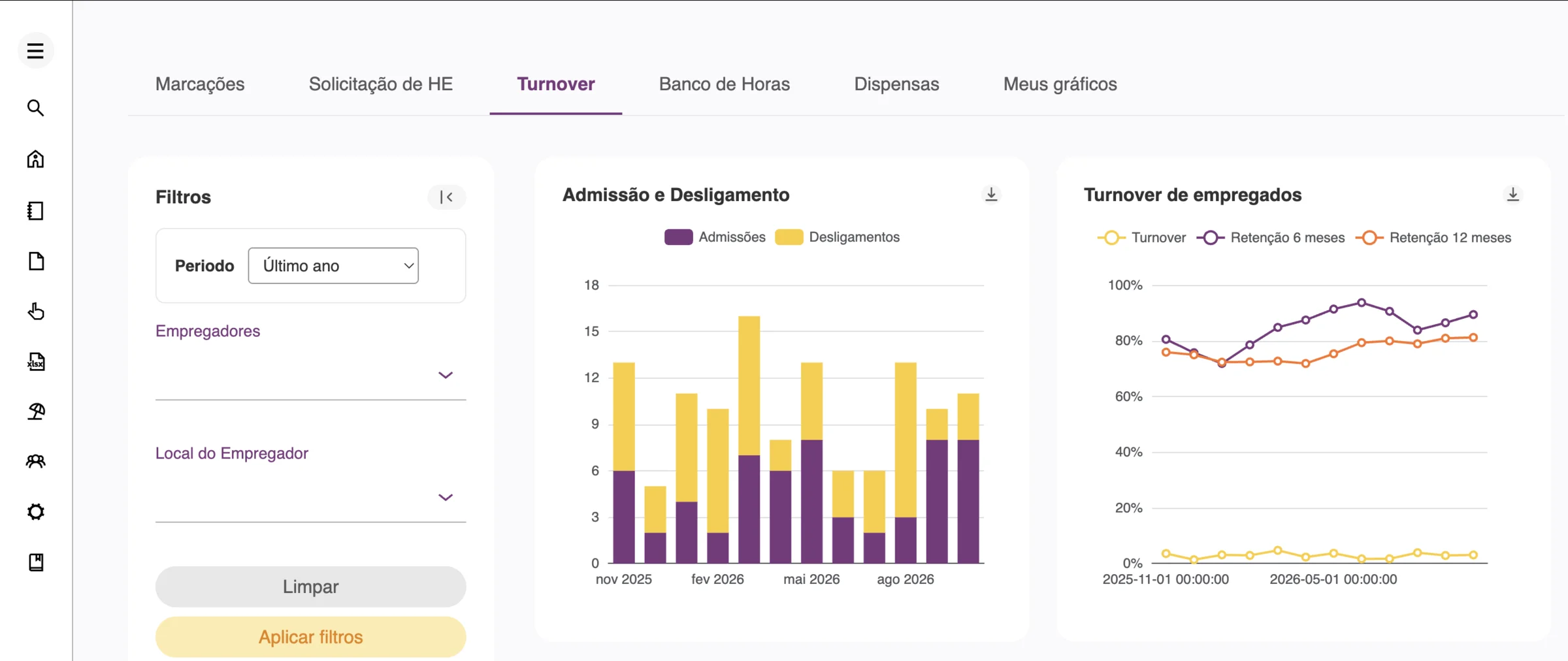 Farol do DP da Pontotel com gráficos de admissão e desligamento e de turnover, com filtros por empregador e local