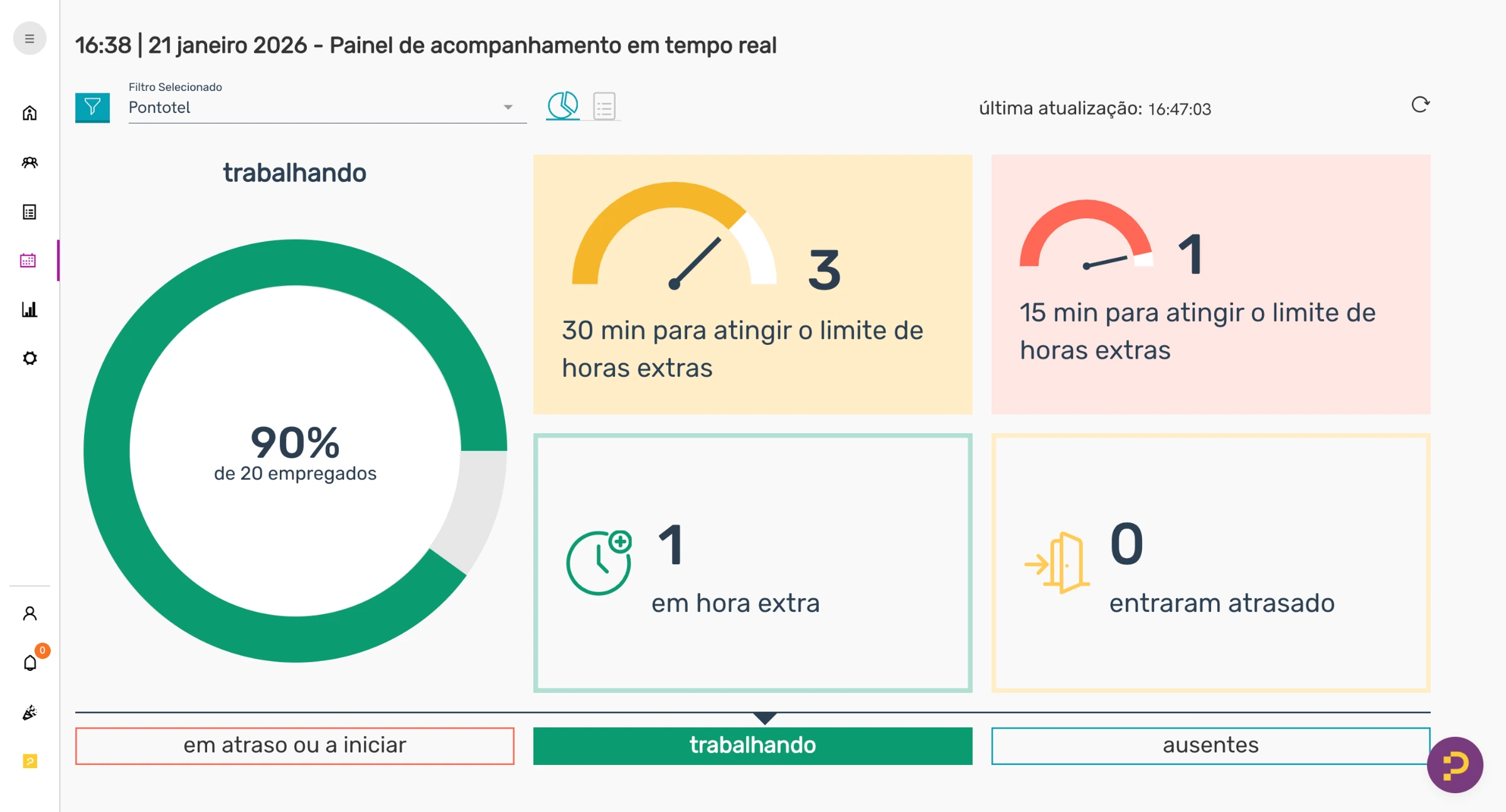Painel da Pontotel com acompanhamento da equipe em tempo real e alertas de hora extra
