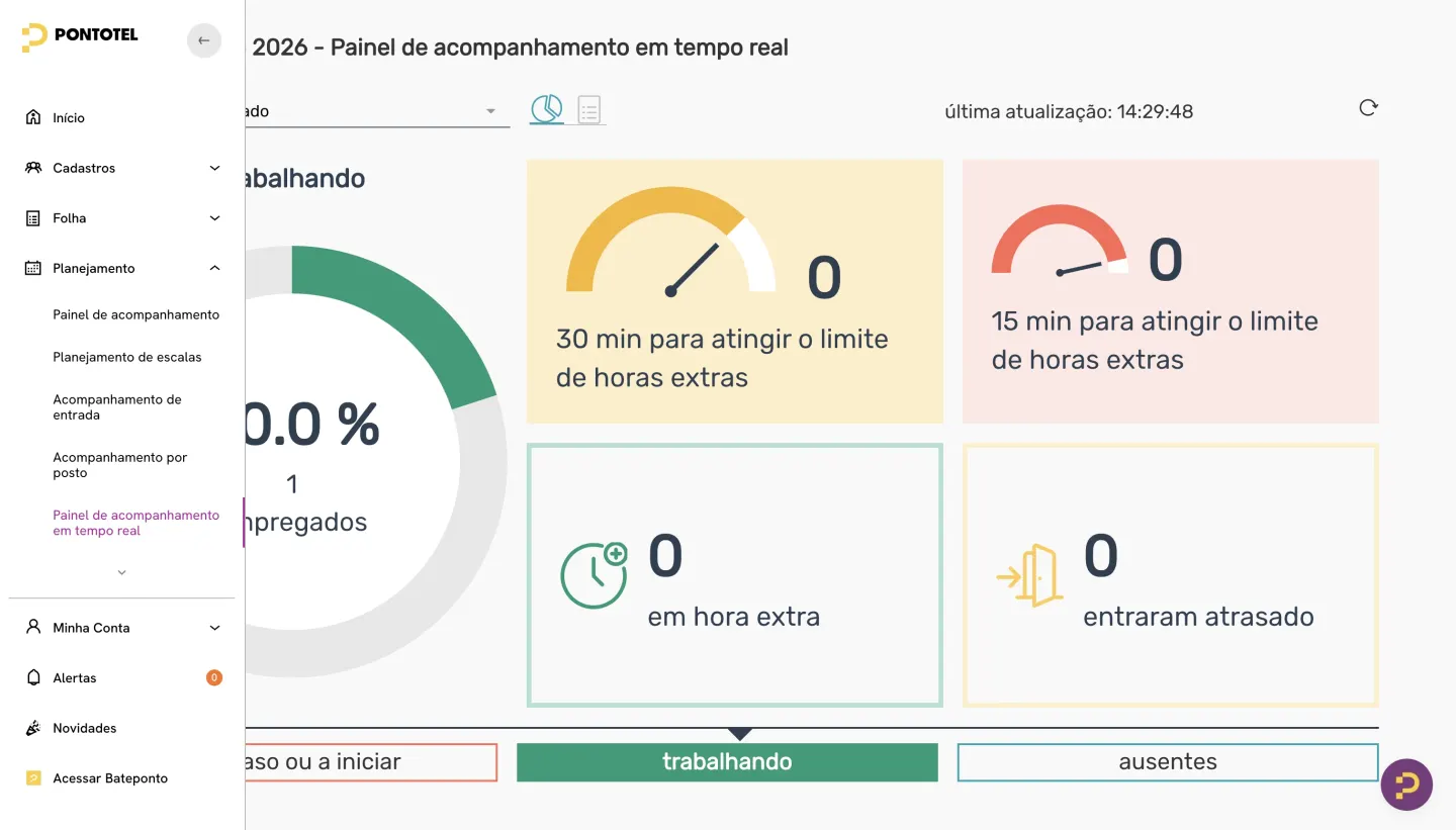 Painel da Pontotel em tempo real exibindo fechamento de folha