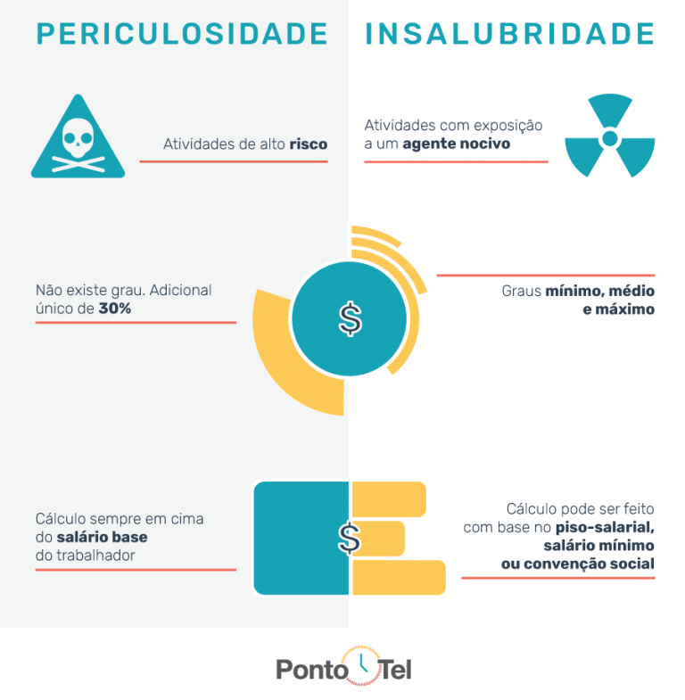 Adicional de Periculosidade: quem tem direito, e como calcular?