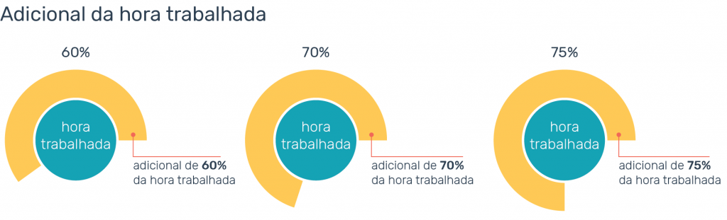 hora extra sabado porcentual da hora trabalhada adicional de insalubridade