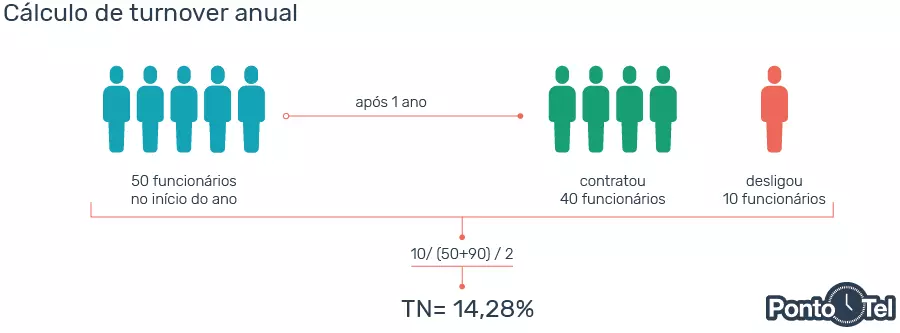 turnover turnover anual