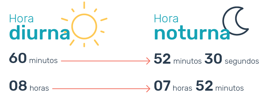 A partir de que horas é considerado trabalho noturno