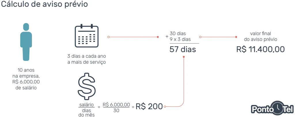 Aviso prévio indenizado: tudo sobre, regras da lei e como calcular!