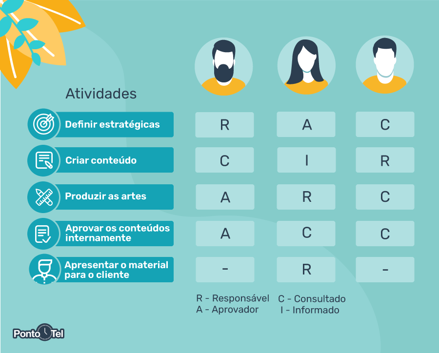 Matriz RACI: saiba como utilizá-la para potencializar seu projeto. Confira!