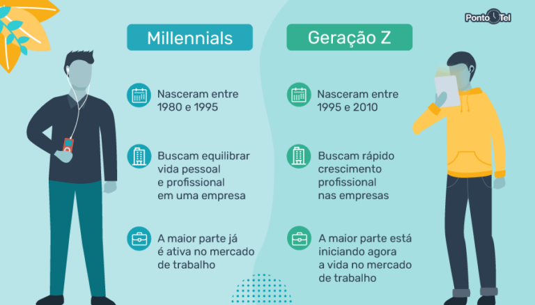 Geração Millennials e o mercado de trabalho: quais as principais ...