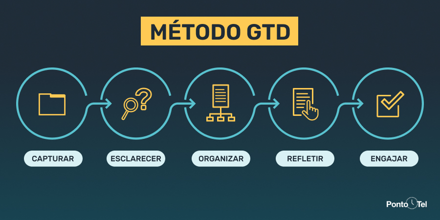 imagem de uma ilustração sobre o método gtd