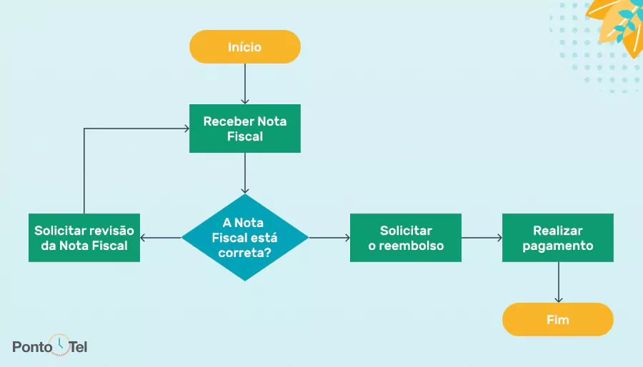 Pop: O Que É Procedimento Operacional Padrão + Modelo Grátis