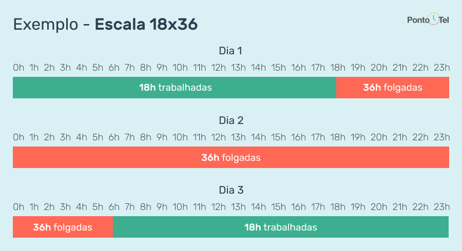 Escalas de trabalho: Como funcionam e quais são permitidas pela CLT?