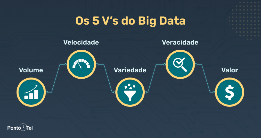 imagem de uma ilustração dos 5v's do big data