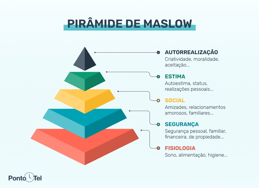 imagem de uma ilustração da pirâmide de maslow