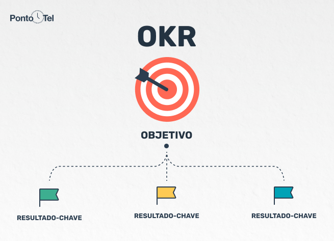imagem de uma okr