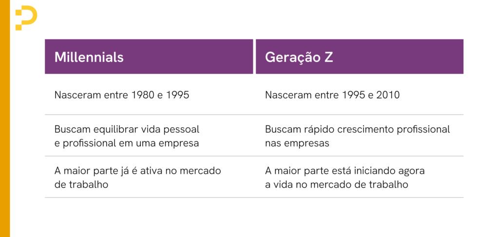 diferenças entre geração millennials e geração Z