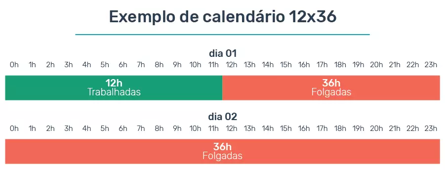 tipos de jornada de trabalho 12x36